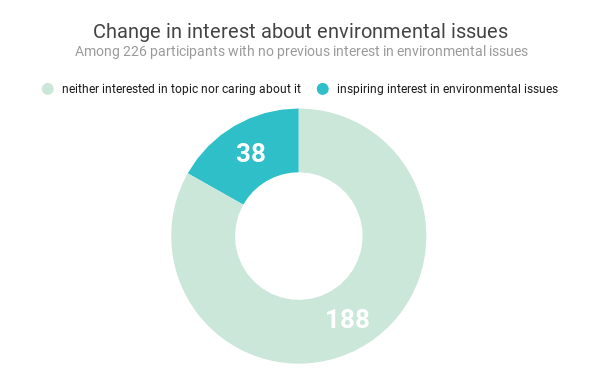 Change-in-interest