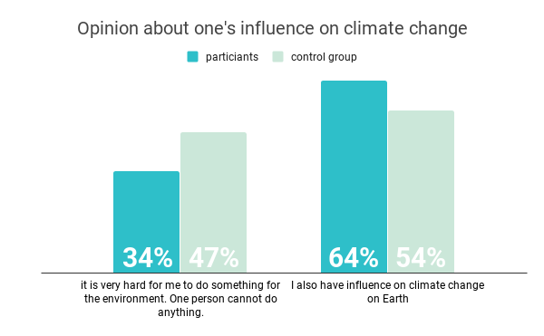 Opinion-about-one's-influence-on-climate-change