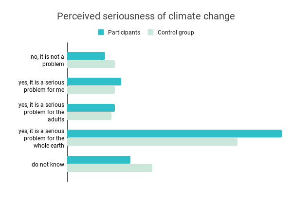 Perceived-seriousness-of-climate-change