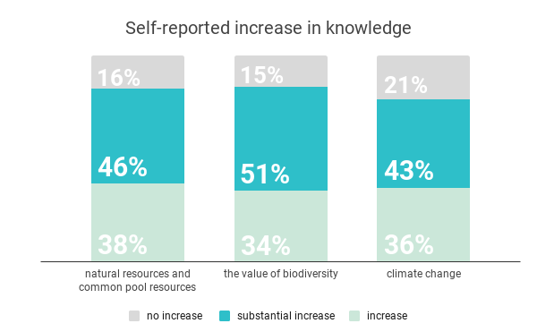 Self-reported-increase-in-knowledge