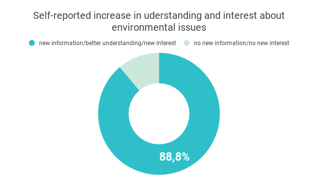 Self-reported-increase-in-uderstanding-and-interest-about-environmental-issues